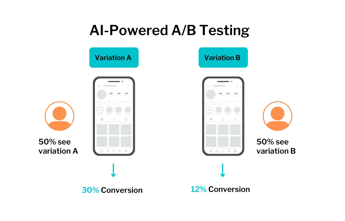 AI-AB-Testing Chart