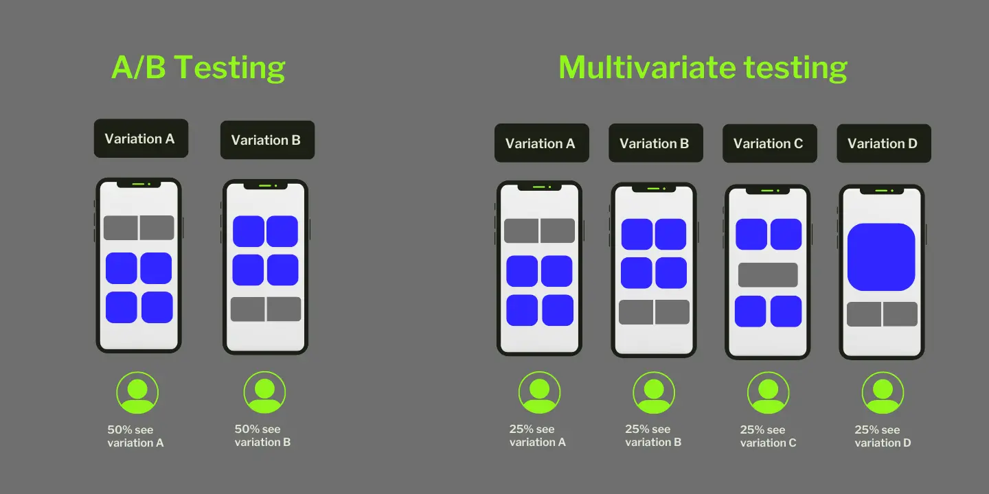 Multivariate Testing