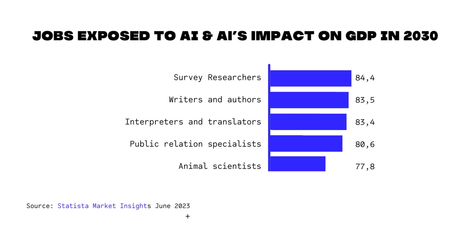 Jobs exposed to AI